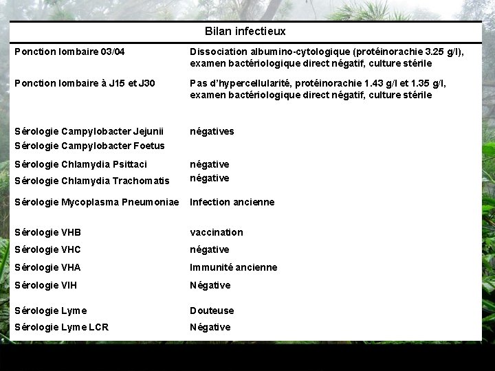 Bilan infectieux Ponction lombaire 03/04 Dissociation albumino-cytologique (protéinorachie 3. 25 g/l), examen bactériologique direct