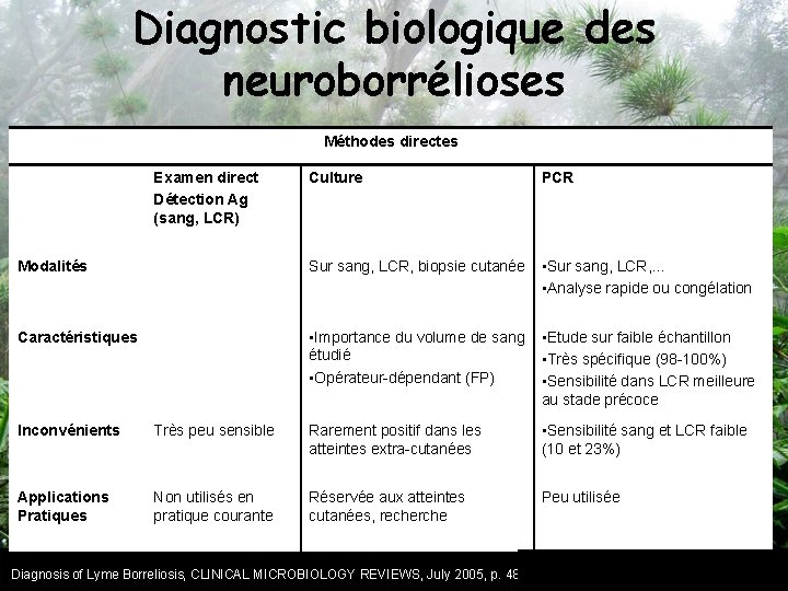 Diagnostic biologique des neuroborrélioses Méthodes directes Examen direct Détection Ag (sang, LCR) Culture PCR