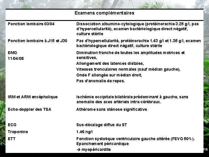 Examens complémentaires Ponction lombaire 03/04 Dissociation albumino-cytologique (protéinorachie 3. 25 g/l, pas d’hypercellularité), examen