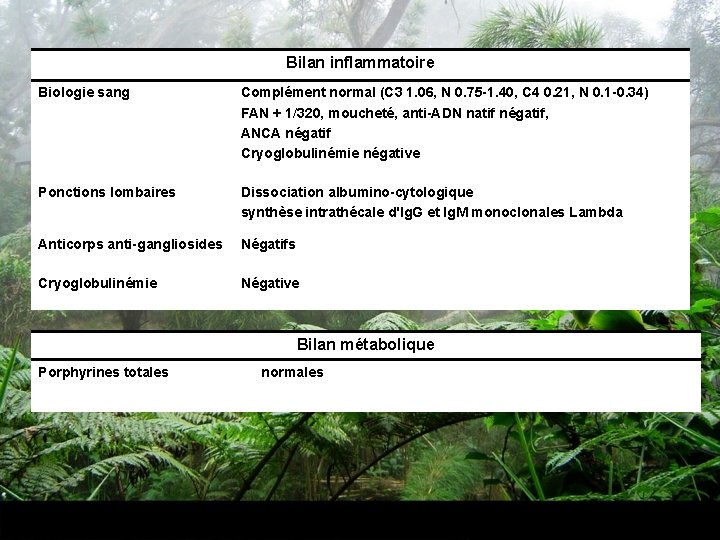 Bilan inflammatoire Biologie sang Complément normal (C 3 1. 06, N 0. 75 -1.