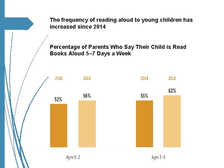 The frequency of reading aloud to young children has increased since 2014 Percentage of