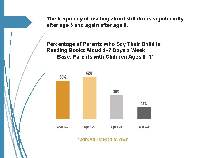 The frequency of reading aloud still drops significantly after age 5 and again after