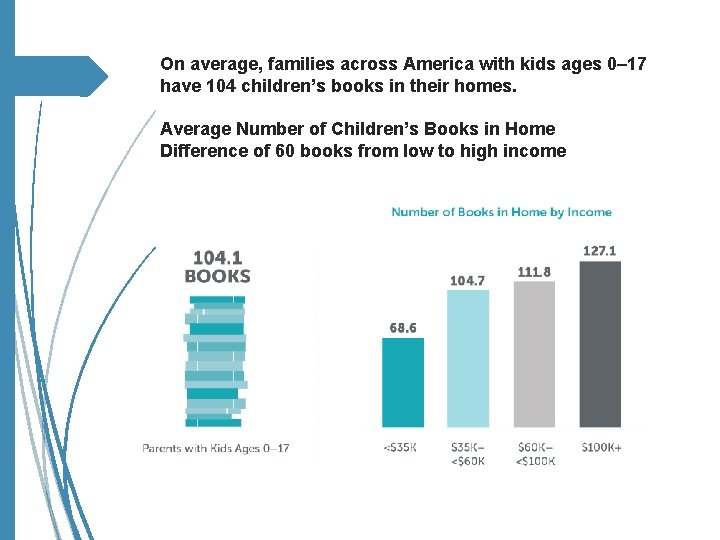 On average, families across America with kids ages 0– 17 have 104 children’s books