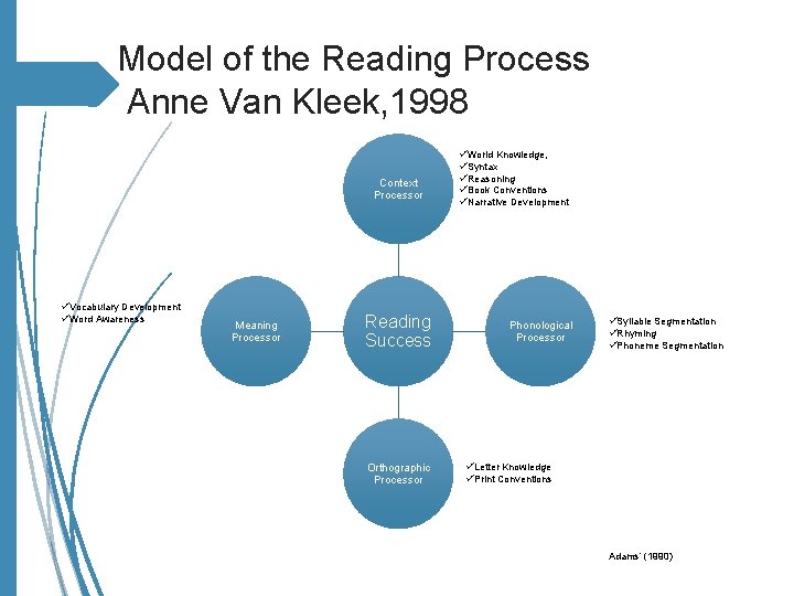 Model of the Reading Process Anne Van Kleek, 1998 Context Processor üVocabulary Development üWord