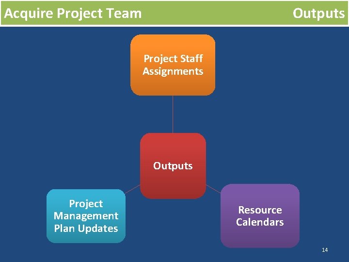 Acquire Project Team Outputs Project Staff Assignments Outputs Project Management Plan Updates Resource Calendars