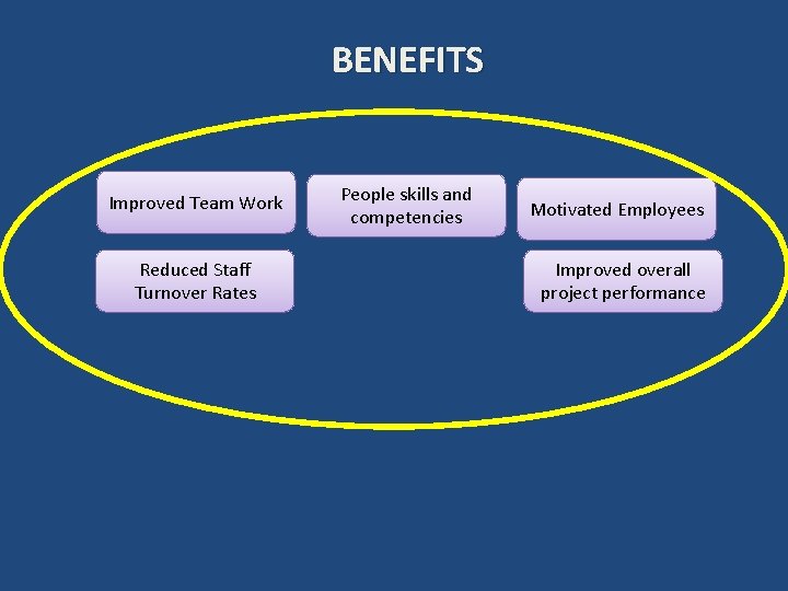 BENEFITS Improved Team Work Reduced Staff Turnover Rates People skills and competencies Motivated Employees