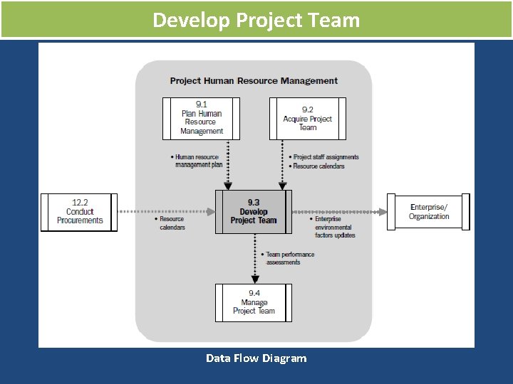 Develop Project Team Data Flow Diagram 