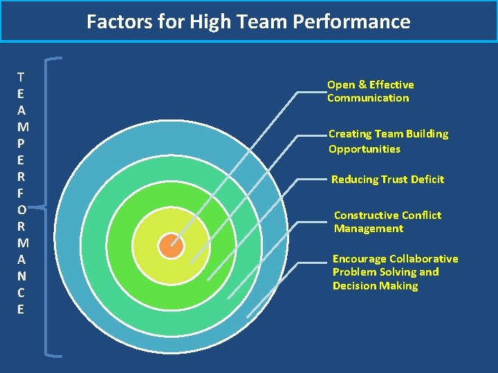 Factors for High Team Performance T E A M P E R F O