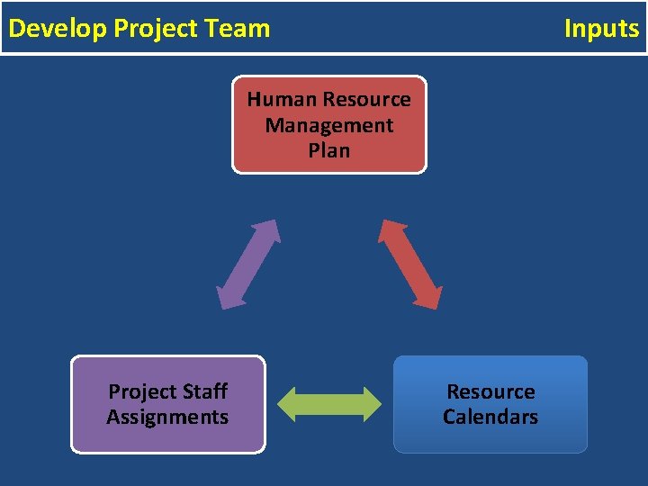 Develop Project Team Inputs Human Resource Management Plan Project Staff Assignments Resource Calendars 