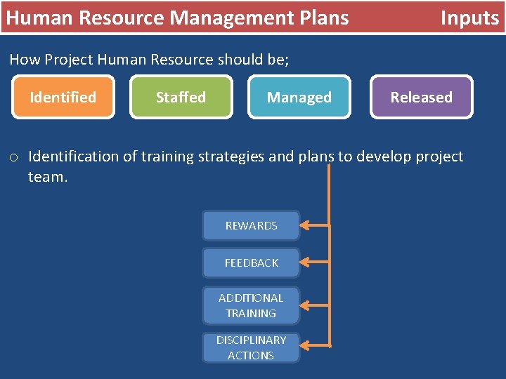 Human Resource Management Plans Inputs How Project Human Resource should be; Identified Staffed Managed