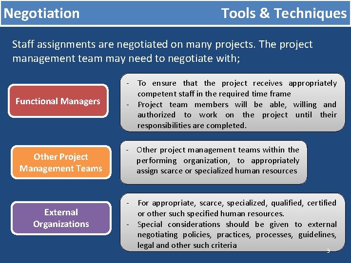 Negotiation Tools & Techniques Staff assignments are negotiated on many projects. The project management