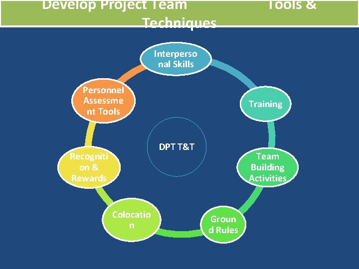 Develop Project Team Techniques Tools & Interperso nal Skills Personnel Assessme nt Tools Training