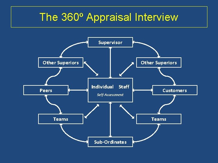 The 360º Appraisal Interview Supervisor Other Superiors Individual Staff Peers Self-Assessment Teams Customers Teams