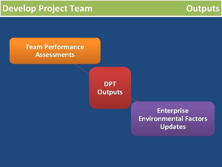 Develop Project Team Outputs Team Performance Assessments DPT Outputs Enterprise Environmental Factors Updates 