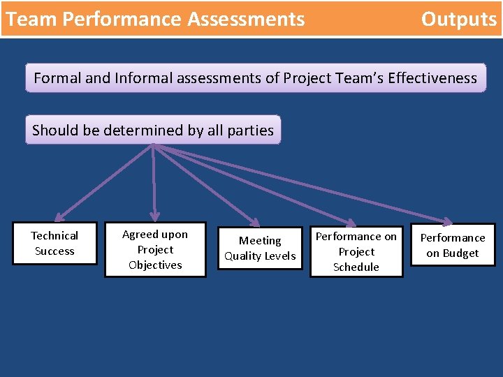 Team Performance Assessments Outputs Formal and Informal assessments of Project Team’s Effectiveness Should be