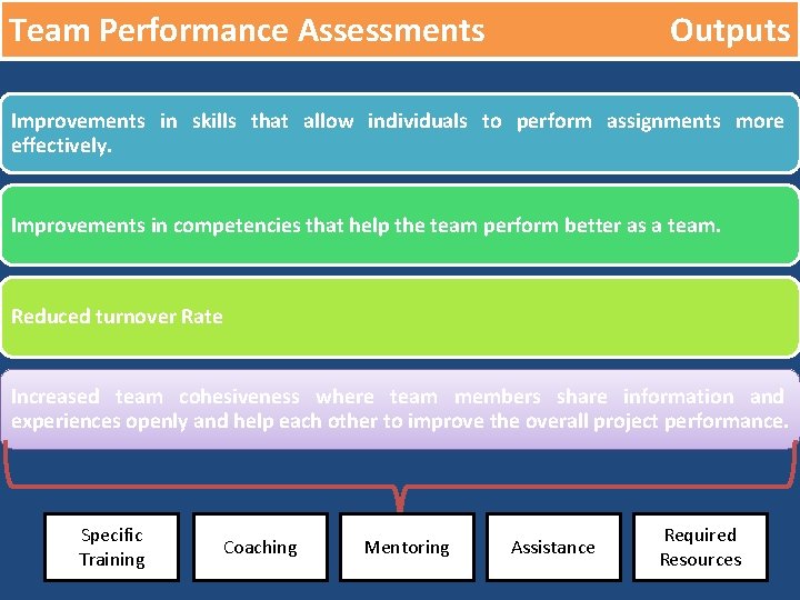 Team Performance Assessments Outputs Improvements in skills that allow individuals to perform assignments more