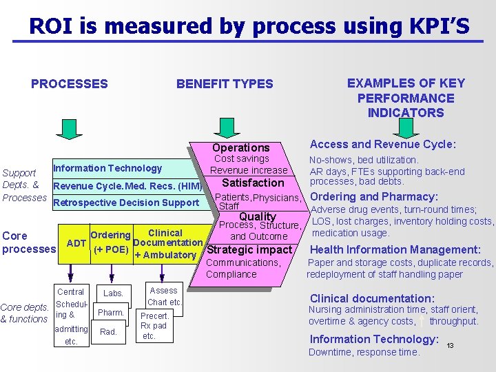 ROI is measured by process using KPI’S PROCESSES BENEFIT TYPES Operations Information Technology Support