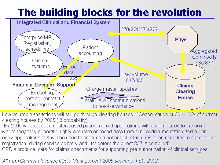 The building blocks for the revolution Integrated Clinical and Financial System 270/271/276/277 Enterprise MPI,