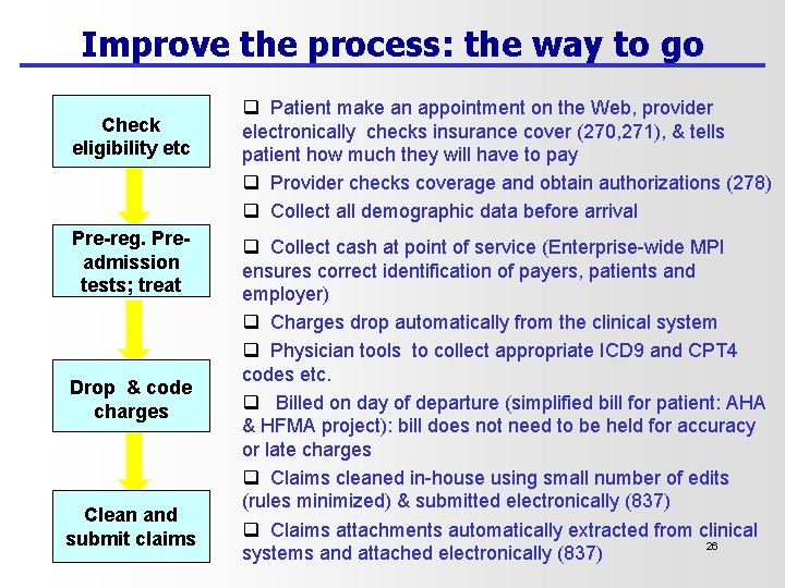 Improve the process: the way to go Check eligibility etc Pre-reg. Preadmission tests; treat