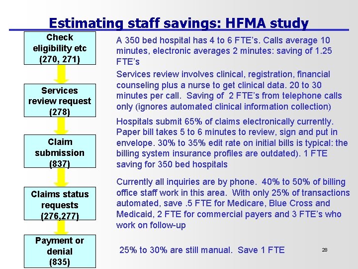 Estimating staff savings: HFMA study Check eligibility etc (270, 271) Services review request (278)