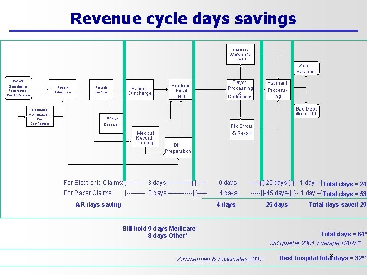 Revenue cycle days savings Intercept Analysis and Re-bill Zero Balance Patient Scheduling, Registration, Pre-Admission