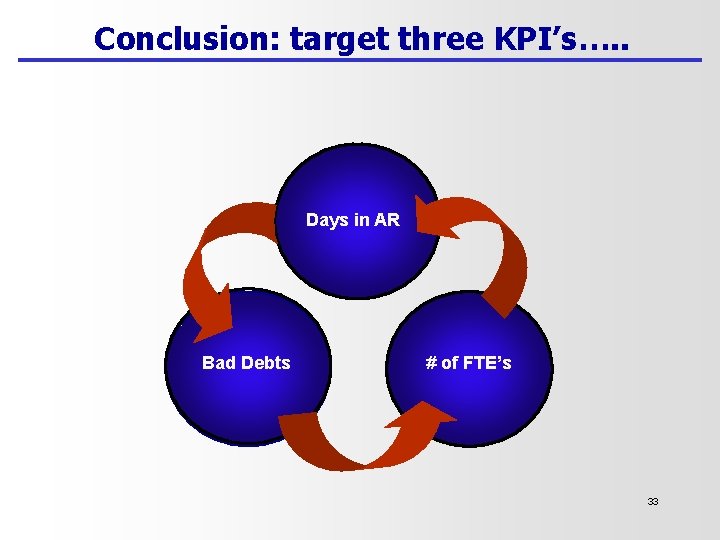Conclusion: target three KPI’s…. . Days in AR Bad(Debts # of FTE’s 33 