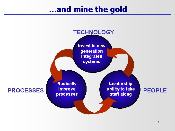 …and mine the gold TECHNOLOGY Invest in new generation integrated systems PROCESSES Radically improve