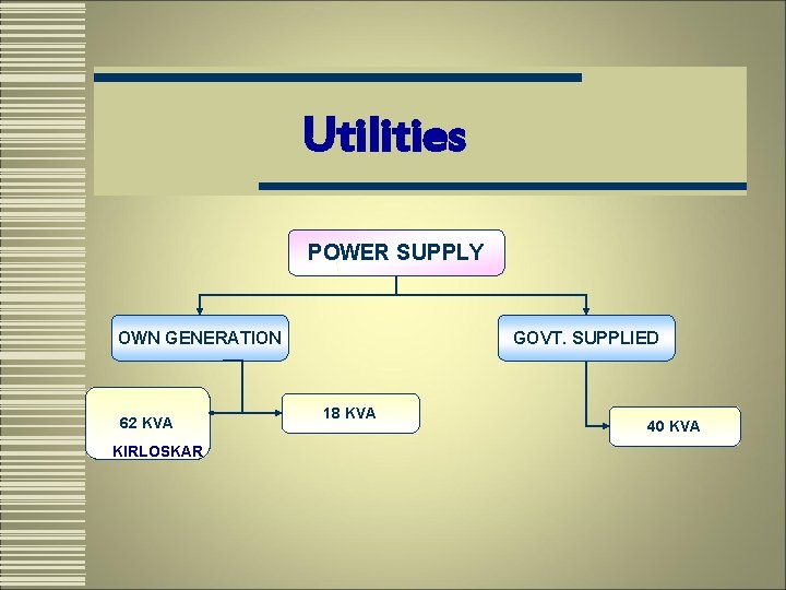 Utilities POWER SUPPLY OWN GENERATION 62 KVA KIRLOSKAR GOVT. SUPPLIED 18 KVA 40 KVA