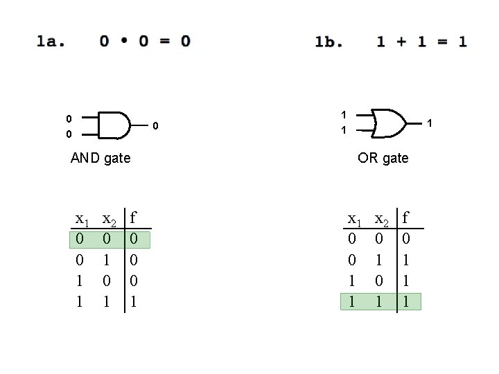 0 0 0 AND gate x 1 0 0 1 1 x 2 0