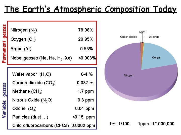 Permanent gasses The Earth’s Atmospheric Composition Today Nitrogen (N 2) 78. 08% Oxygen (O