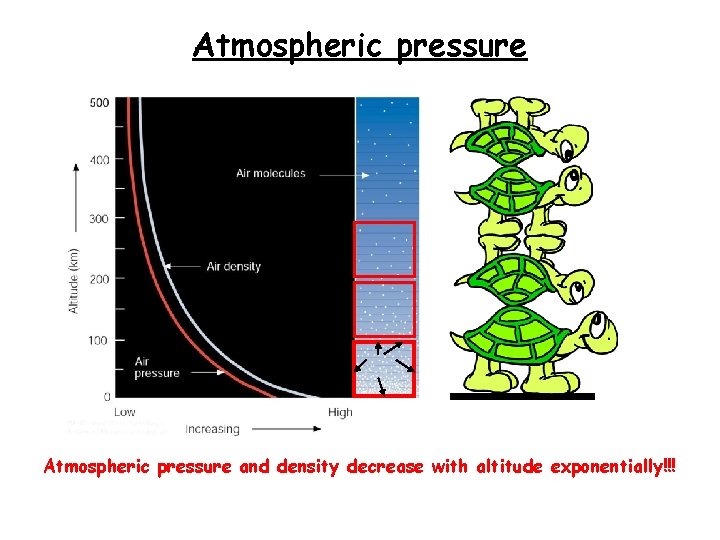 Atmospheric pressure and density decrease with altitude exponentially!!! 
