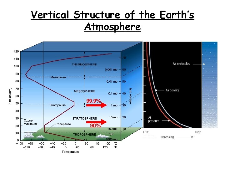 Vertical Structure of the Earth’s Atmosphere 99. 9% 90% 