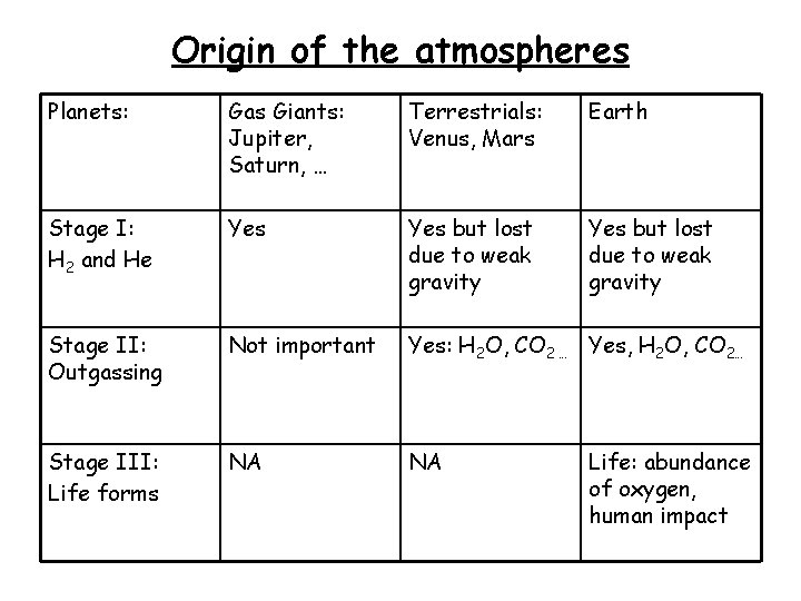 Origin of the atmospheres Planets: Gas Giants: Jupiter, Saturn, … Terrestrials: Venus, Mars Earth