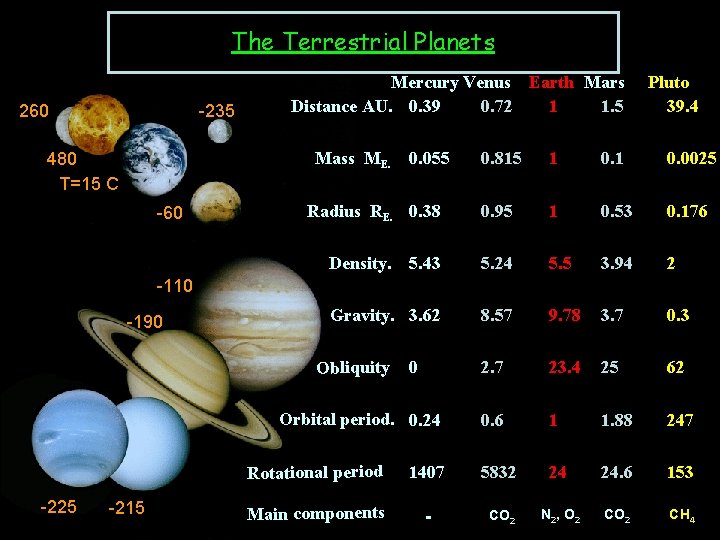 The Terrestrial Planets 260 -235 Mercury Venus Earth Mars Distance AU. 0. 39 0.