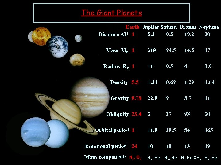 The Giant Planets Earth Jupiter Saturn Uranus Neptune Distance AU 1 5. 2 9.