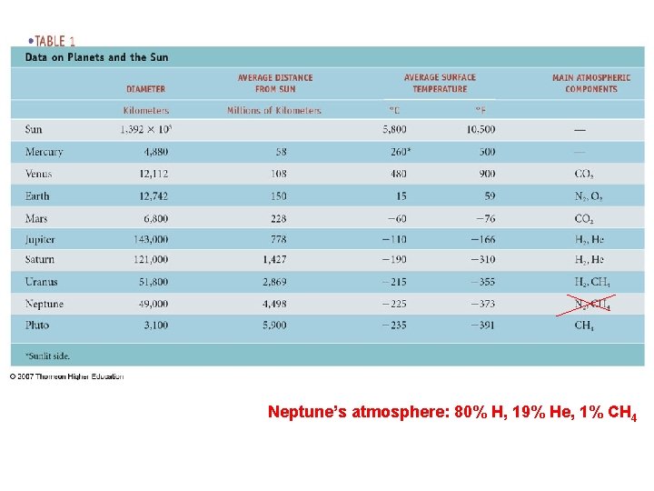 Neptune’s atmosphere: 80% H, 19% He, 1% CH 4 