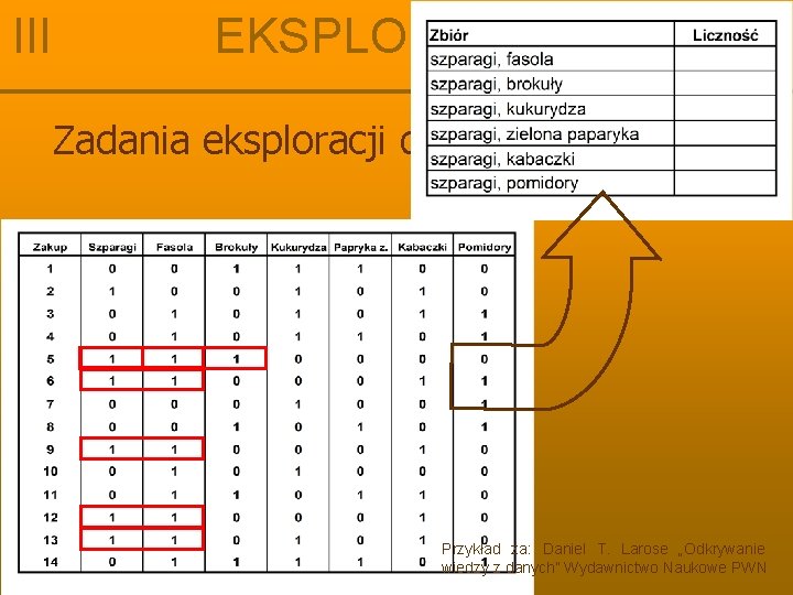 III EKSPLORACJA DANYCH Zadania eksploracji danych: odkrywanie Przykład za: Daniel T. Larose „Odkrywanie wiedzy