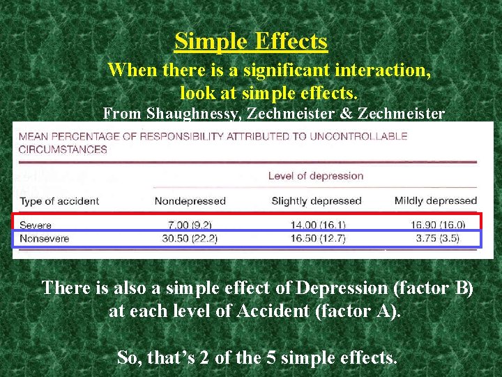 Simple Effects When there is a significant interaction, look at simple effects. From Shaughnessy,