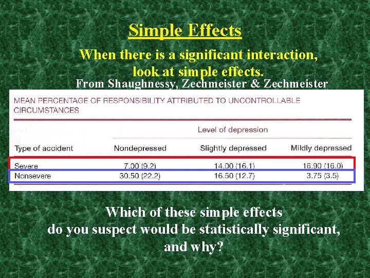 Simple Effects When there is a significant interaction, look at simple effects. From Shaughnessy, Simple Effects When there is a significant interaction, look at simple effects. From Shaughnessy,