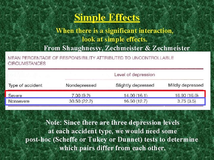 Simple Effects When there is a significant interaction, look at simple effects. From Shaughnessy,