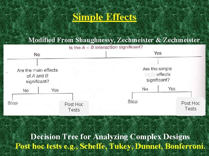 Simple Effects Modified From Shaughnessy, Zechmeister & Zechmeister Post Hoc Tests Decision Tree for