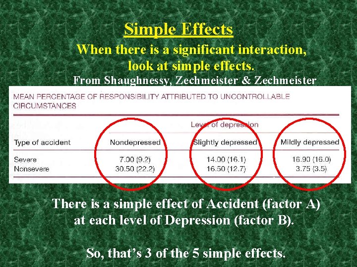 Simple Effects When there is a significant interaction, look at simple effects. From Shaughnessy,