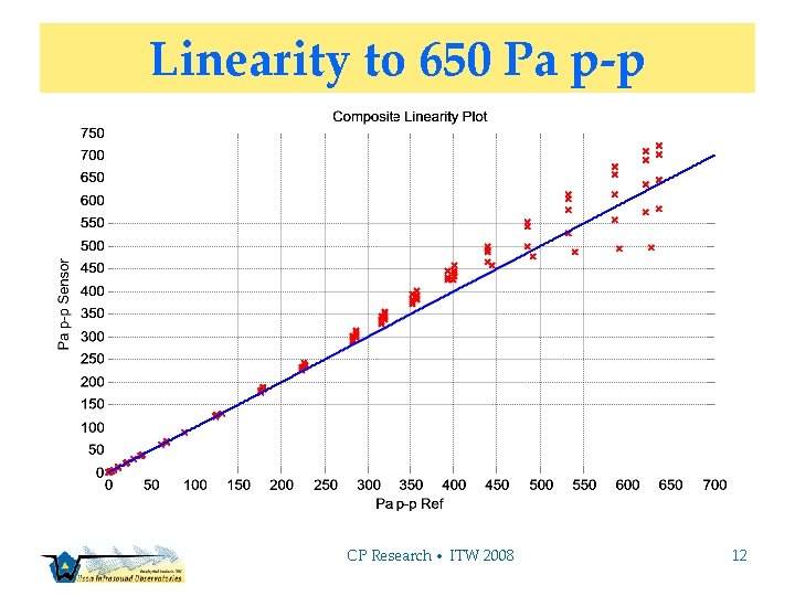 Linearity to 650 Pa p-p CP Research • ITW 2008 12 