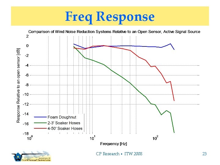 Freq Response CP Research • ITW 2008 23 