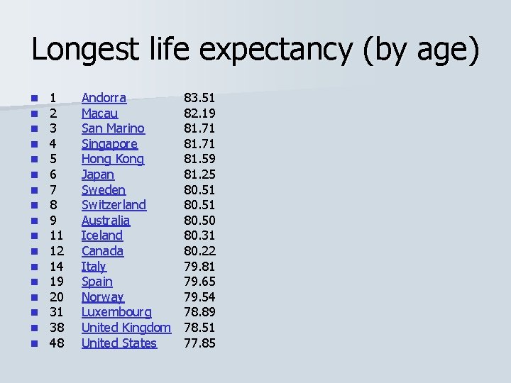 Longest life expectancy (by age) n n n n n 1 2 3 4