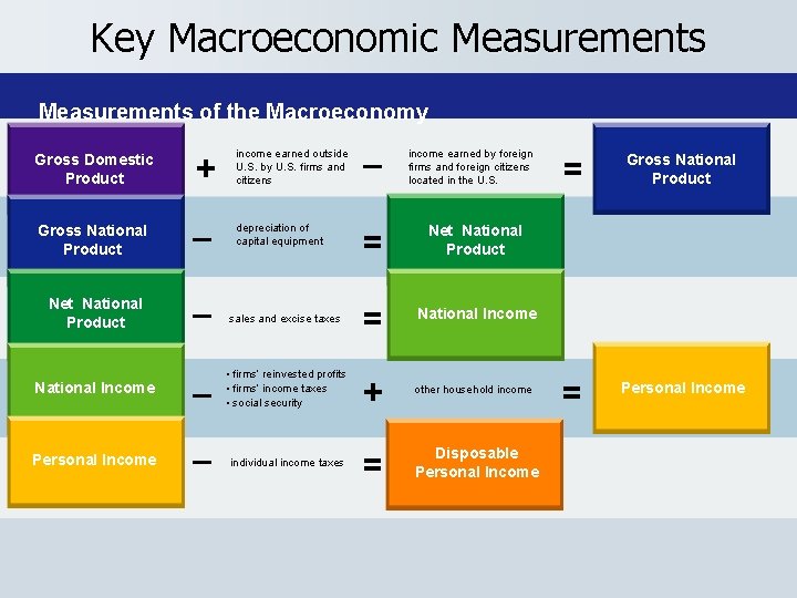 Key Macroeconomic Measurements of the Macroeconomy Gross Domestic Product + income earned outside U.
