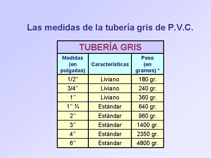 Las medidas de la tubería gris de P. V. C. TUBERÍA GRIS Medidas (en