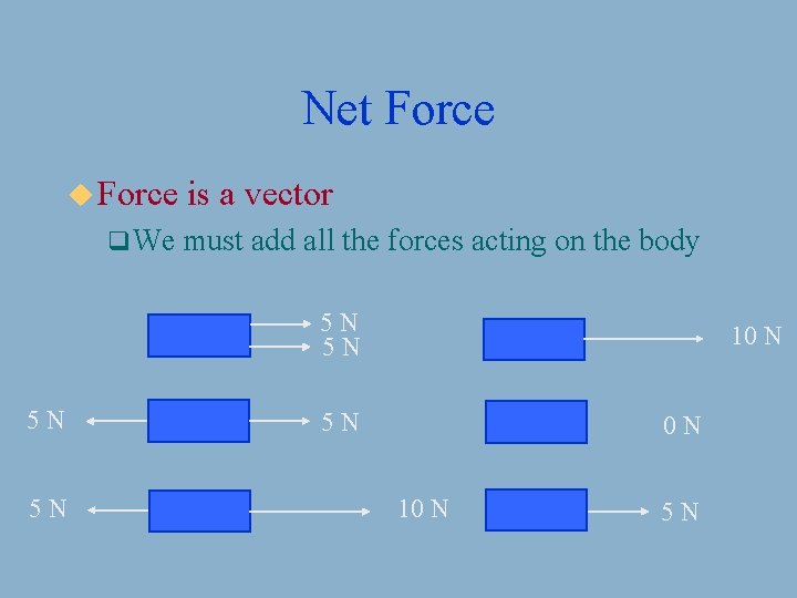 Net Force u Force q We is a vector must add all the forces