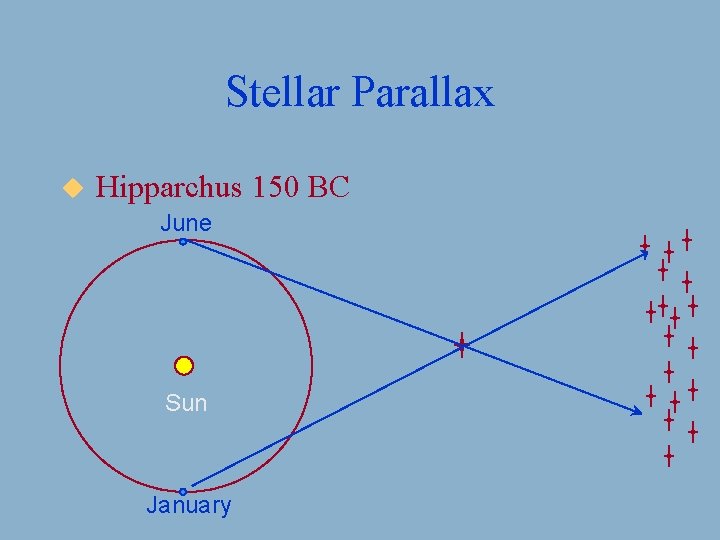 Stellar Parallax u Hipparchus 150 BC June Sun January 