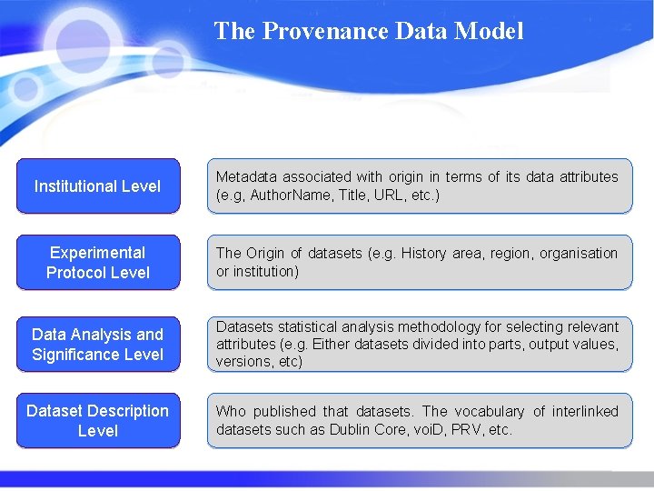 The Provenance Data Model Institutional Level Metadata associated with origin in terms of its